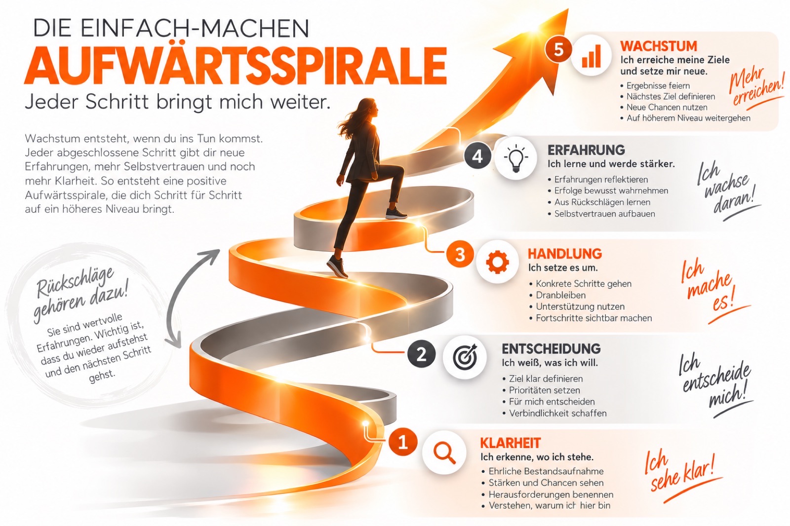 Grafik: Die EINFACH-MACHEN-Aufwärtsspirale mit fünf Stufen – Klarheit, Entscheidung, Handlung, Erfahrung, Wachstum